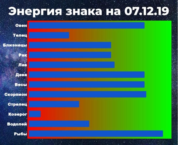 Энергия знака позволяет справиться с негативом. Чем выше энергия, тем у знака больше шансов взять ситуацию под контроль, даже вопреки неблагоприятному предсказанию гороскопа.