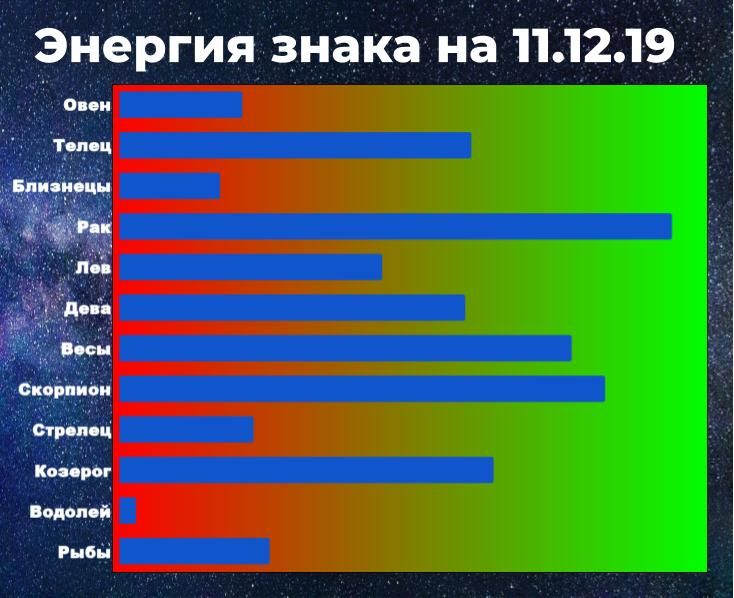 Энергия знака на 11 декабря. Она позволяет справиться с негативом. Чем выше энергия, тем у знака больше шансов взять ситуацию под контроль, даже вопреки неблагоприятному предсказанию гороскопа.
