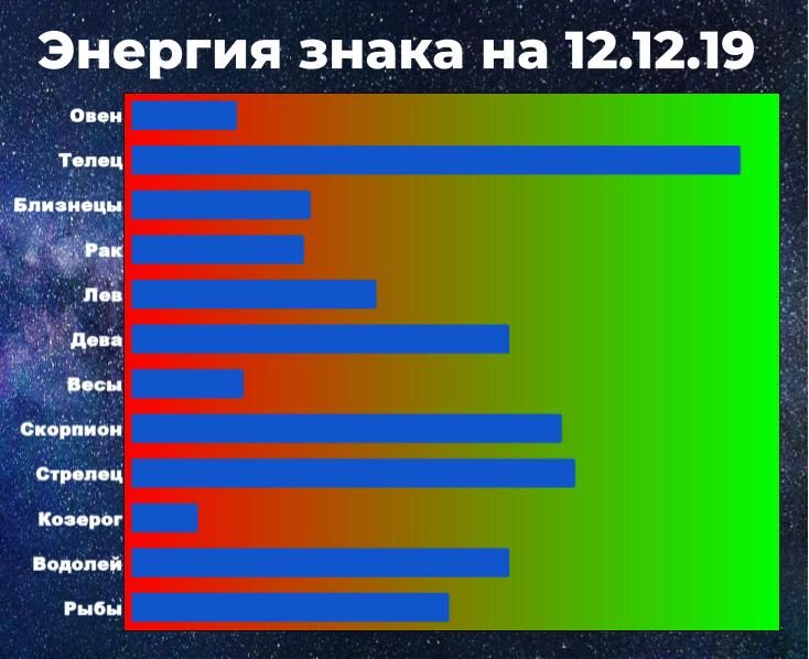Энергия знака позволяет справиться с негативом. Чем выше энергия, тем у знака больше шансов взять ситуацию под контроль, даже вопреки неблагоприятному предсказанию гороскопа.