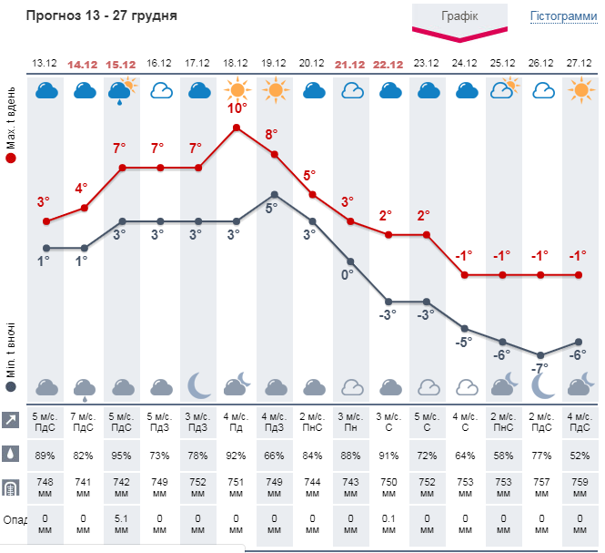 Прогноз погоды на 2 недели. График: Метеопрог.