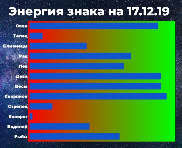 Энергия знака позволяет справиться с негативом. Чем выше энергия, тем у знака больше шансов взять ситуацию под контроль, даже вопреки неблагоприятному предсказанию гороскопа.