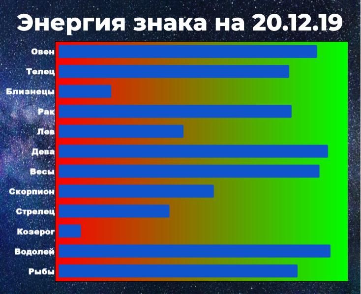 Энергия знака позволяет справиться с негативом. Чем выше энергия, тем у знака больше шансов взять ситуацию под контроль, даже вопреки неблагоприятному предсказанию гороскопа.