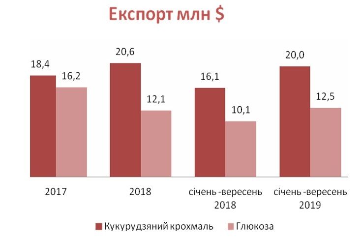 Инфографика экспорта крахмала и глюкозы из Украины. Фото: УКАБ