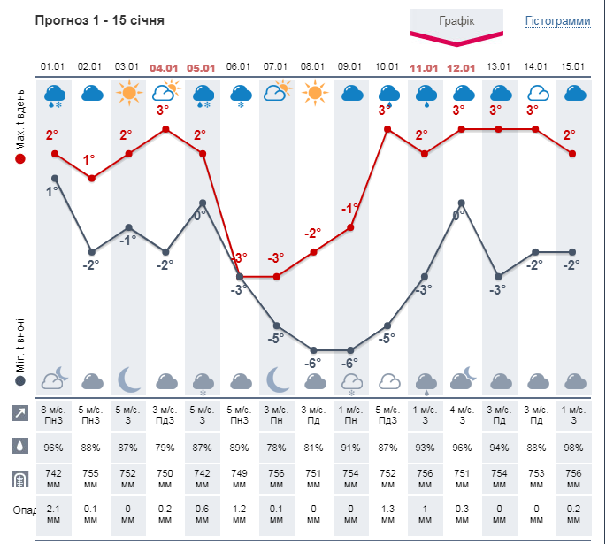 Прогноз погоды в Киеве на 2 недели от Метеопрога.