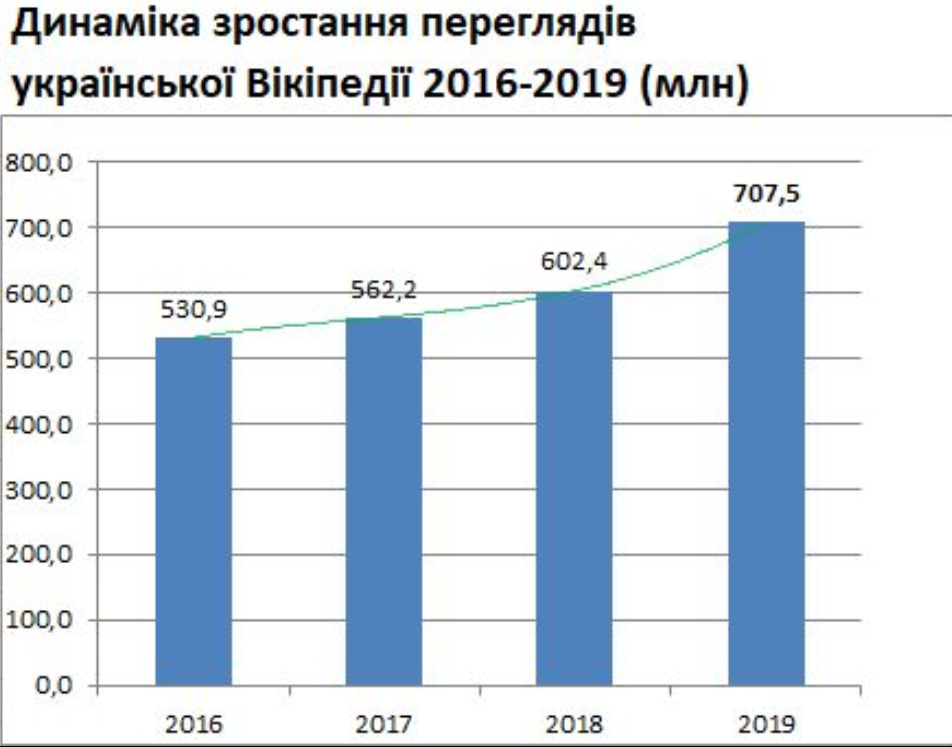 Динаміка відвідувань української Вікіпедії. Фото: WikiUkraine