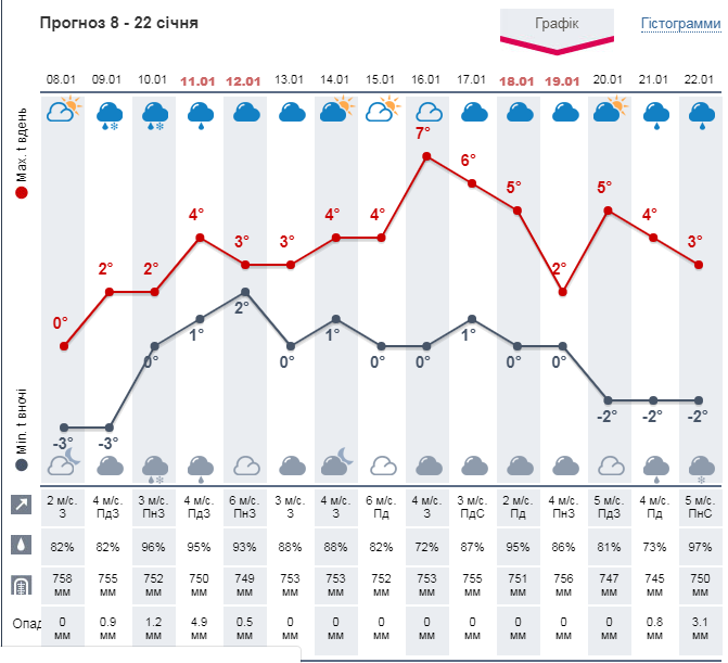Погода на 2 недели в Киев. График: Метеопрог