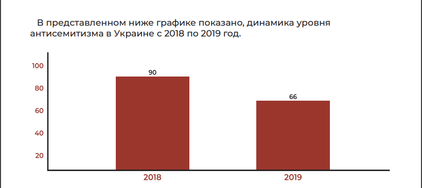 Скриншот: jewishnews/ Доклад об уровне антисемитизма в Украине 