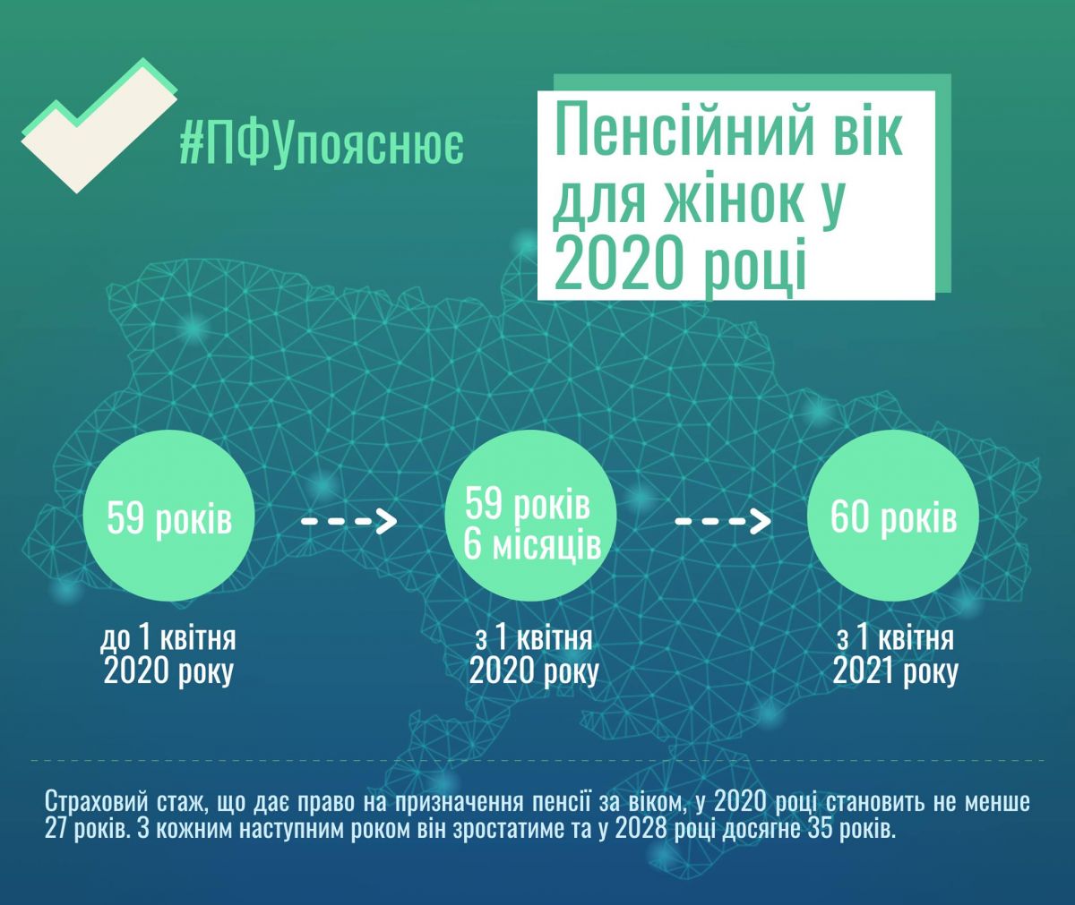 Пенсионный возраст для женщин. Инфографика: Facebook/Пенсійний фонд України