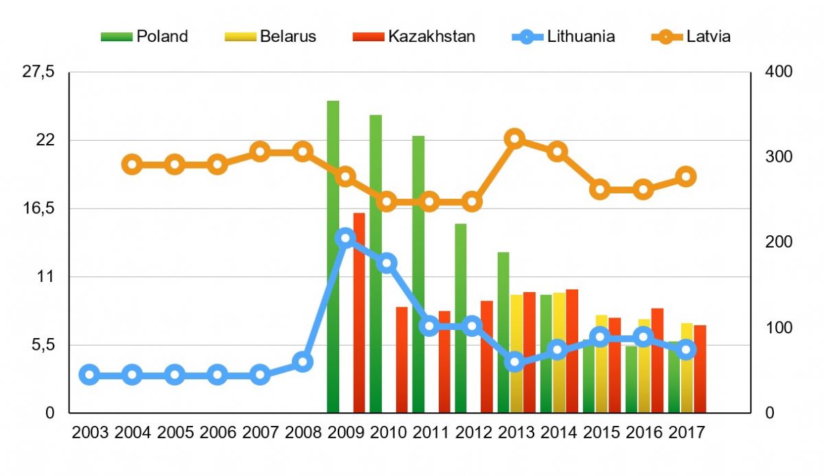 График 1. Динамика количества активных лицензий на азартные игры, 2003-2017 гг. Левая ось X - Литва и Латвия, правая ось X - Польша, Беларусь и Казахстан.