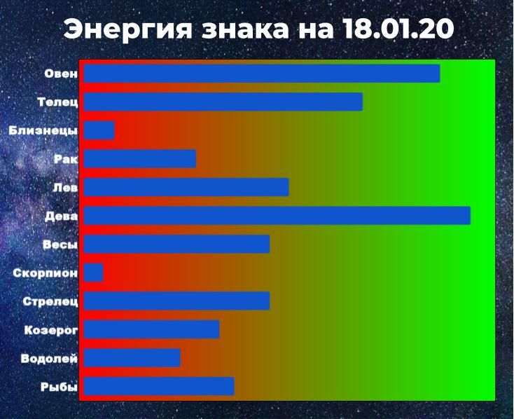 Энергия знака позволяет справиться с негативом. Чем выше энергия, тем у знака больше шансов взять ситуацию под контроль, даже вопреки неблагоприятному предсказанию гороскопа.
