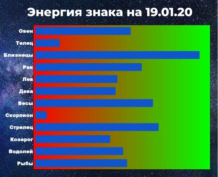 Энергия знака позволяет справиться с негативом. Чем выше энергия, тем у знака больше шансов взять ситуацию под контроль, даже вопреки неблагоприятному предсказанию гороскопа.