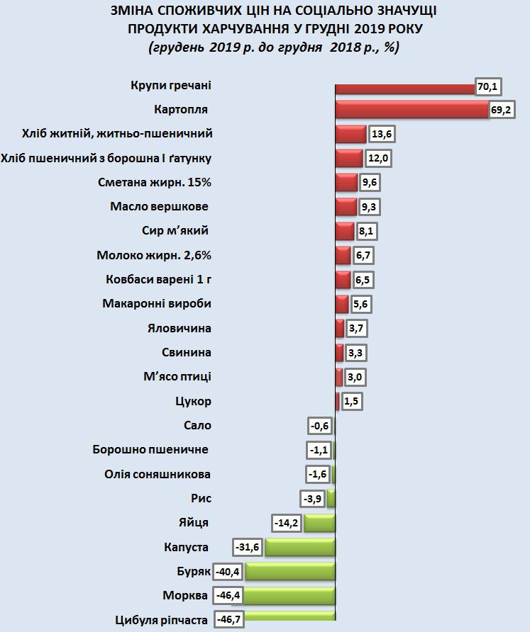 Разница цен на продукты в декабре 2018 и 2019 годов. Инфографика: Экономический дискуссионный клуб