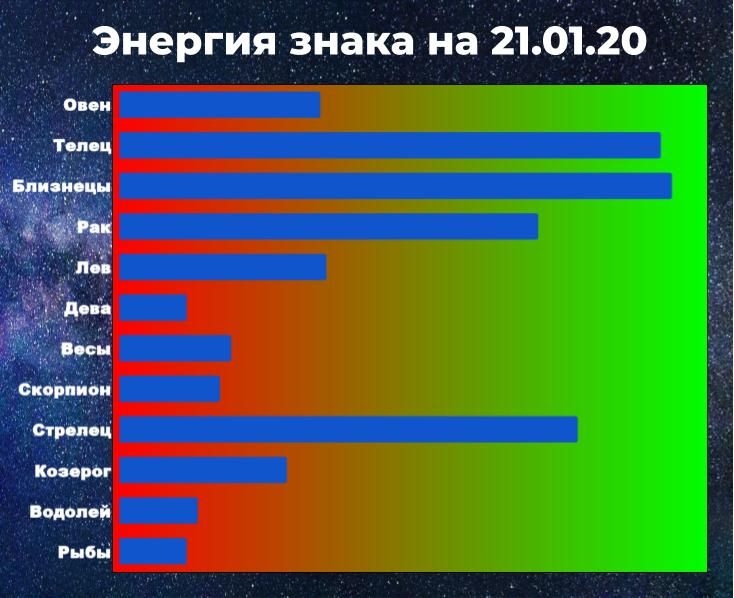 Энергия знака позволяет справиться с негативом. Чем выше энергия, тем у знака больше шансов взять ситуацию под контроль, даже вопреки неблагоприятному предсказанию гороскопа.