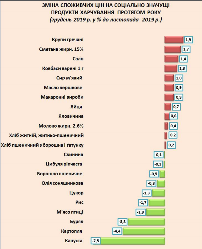 Как изменились цены на социально значимые продукты в 2019 год. Инфографика: Экономический дискуссионный клуб