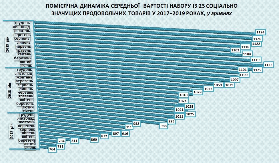 Зміна цін помісячно з 2017 по 2019. Інфографіка: Економічний дискусійний клуб