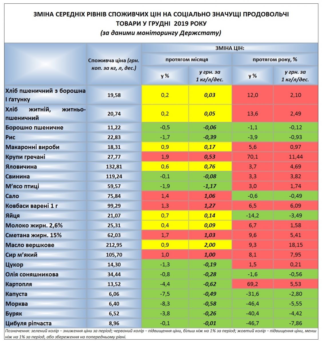 Зміна цін у грудні 2019 року. Інфографіка: Економічний дискусійний клуб
