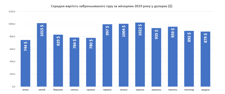 Цена забронированных туров в разные месяцы 2019 года. Инфографика:
