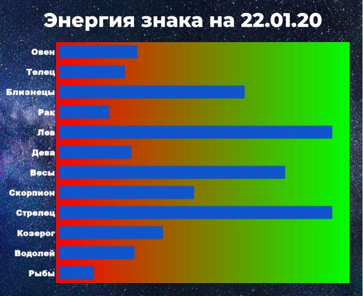 Энергия знака позволяет справиться с негативом. Чем выше энергия, тем больше у знака шансов взять ситуацию под контроль, даже вопреки неблагоприятному предсказанию гороскопа.