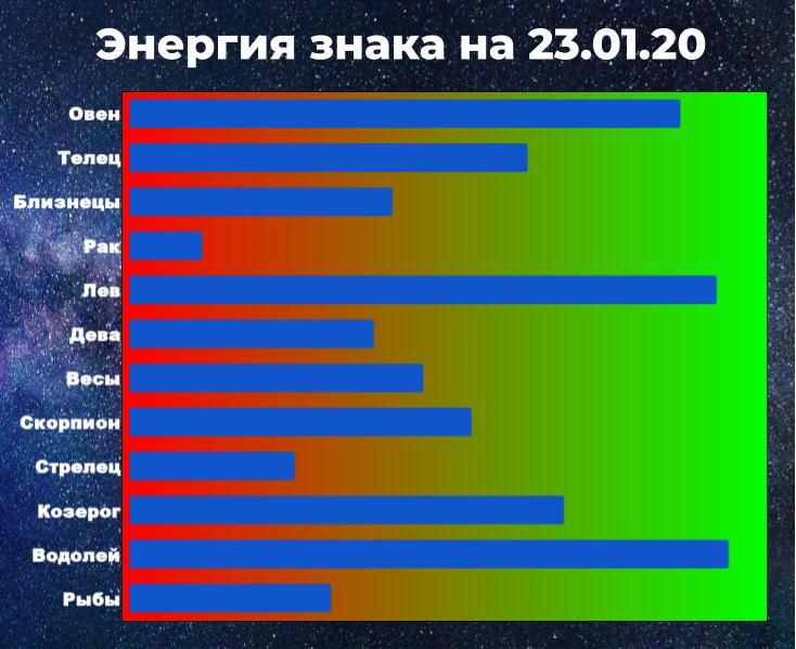 Энергия знака зодиака позволяет справиться с негативом. Чем выше показатель энергии, тем больше шансов взять ситуацию под контроль, даже вопреки неблагоприятному предсказанию гороскопа.