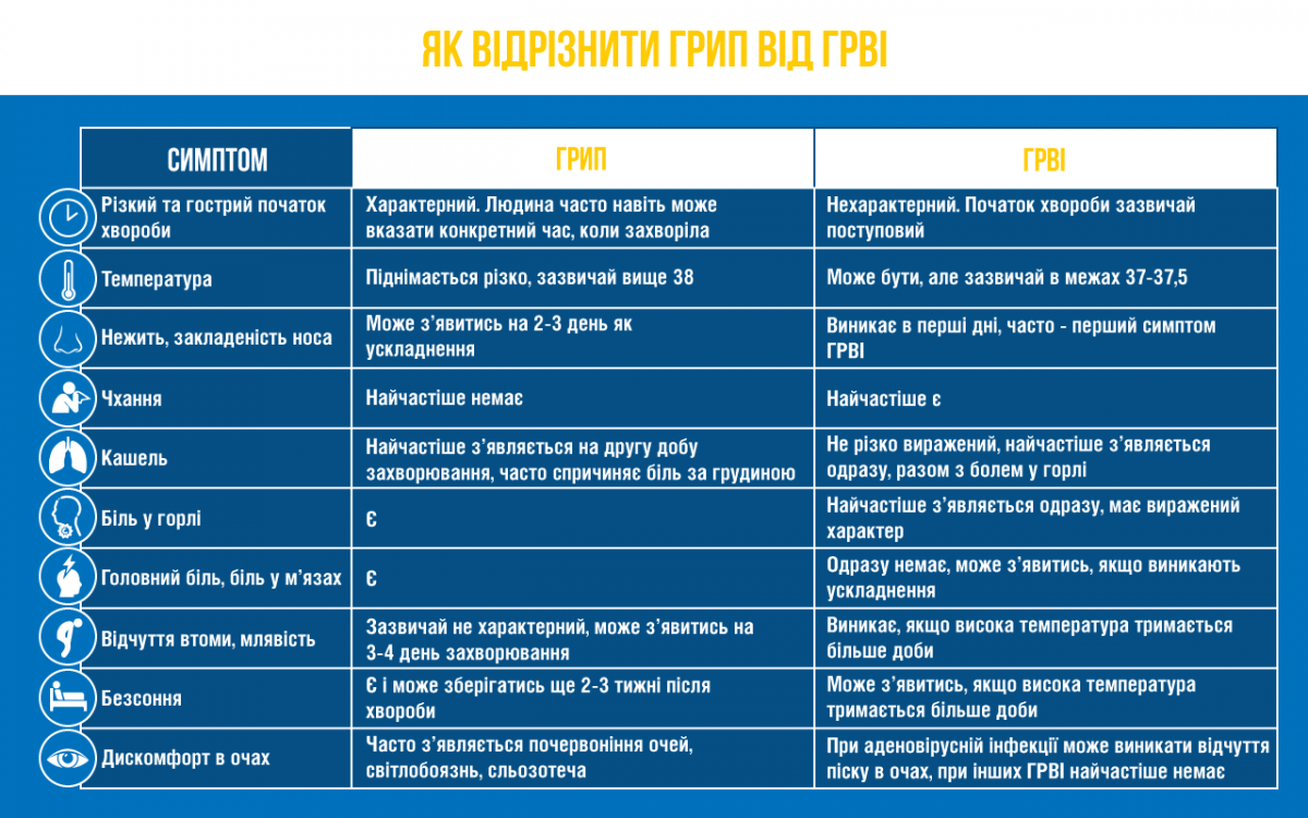 Відмінності грипу від ГРВІ. Інфографіка: Facebook/ Міністерство охорони здоров'я України