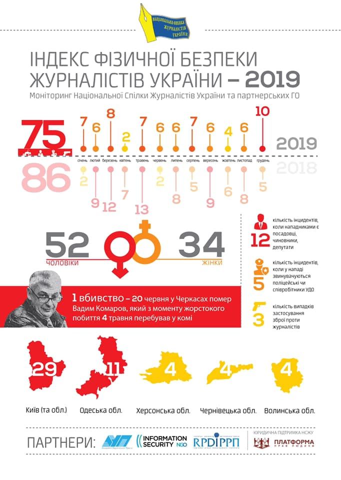 Індекс безпеки журналіста. Інфографіка: Facebook