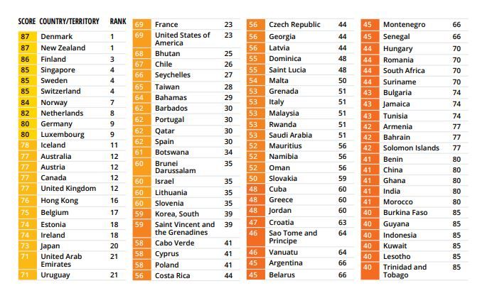 Первая часть рейтинга. Фото: transparency.org

