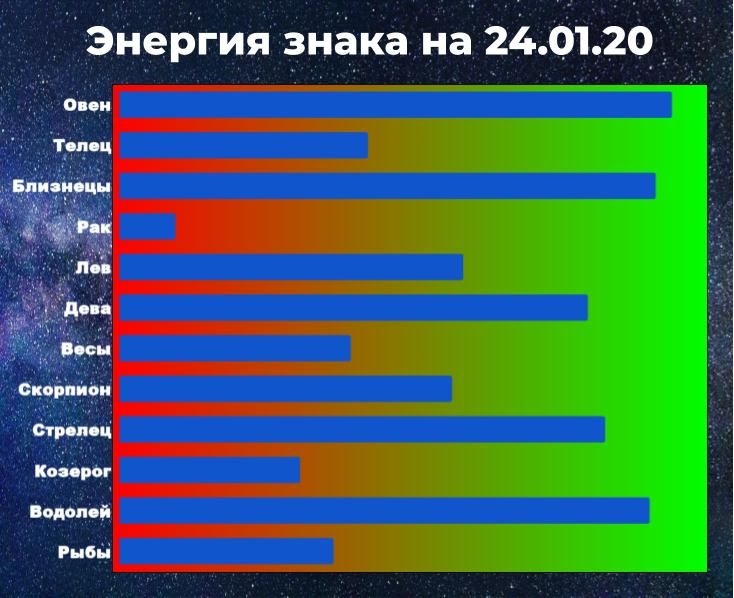 Энергия знака позволяет справиться с негативом. Чем выше показатель энергии, тем больше шансов у взять ситуацию под контроль, даже вопреки неблагоприятному предсказанию астрологического прогноза.