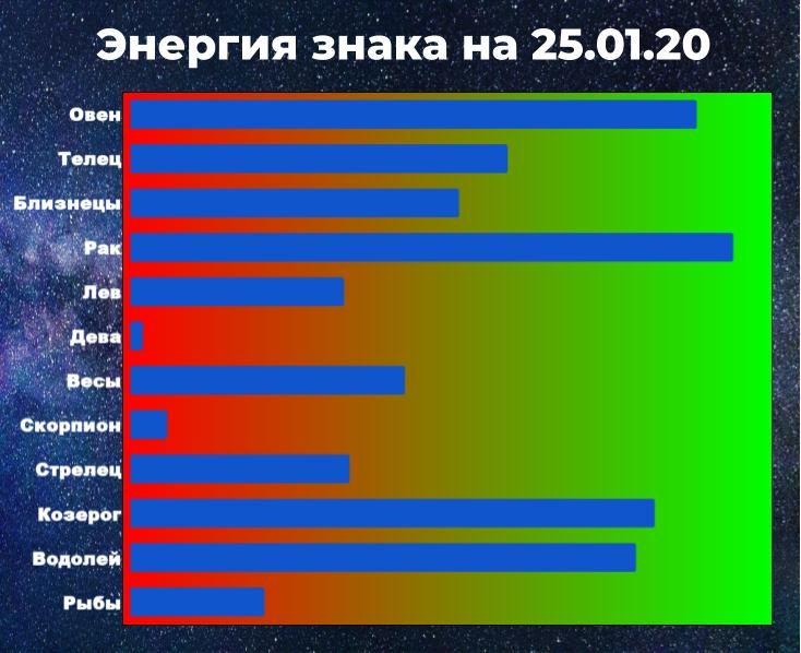 Энергия знака зодиака позволяет справиться с негативом. Чем выше показатель энергии, тем больше шансов взять ситуацию под контроль, даже вопреки предсказанию астрологического прогноза.