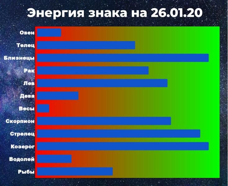 Энергия зодиакального знака позволяет справиться с негативом. Чем выше показатель энергии, тем больше шансов взять ситуацию под контроль, даже вопреки неблагоприятному предсказанию гороскопа.