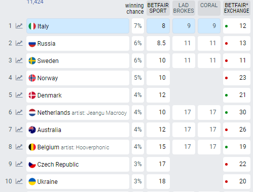 Десятка лидеров на Евровидение-2020 по прогнозам букмекеров. Скриншот: eurovisionworld