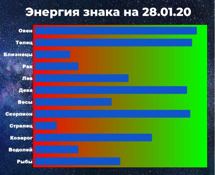 Энергия знака зодиака позволяет справиться с негативом. Чем выше показатель энергии, тем больше шансов взять ситуацию под контроль, даже вопреки неблагоприятному гороскопу.