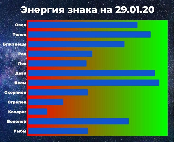 Энергия знака позволяет справиться с негативом. Чем выше показатель энергии знака зодиака, тем больше шансов взять ситуацию под контроль, даже вопреки предсказанию астрологического прогноза.