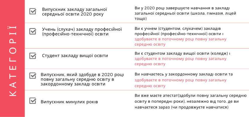 Категории для прохождения  ВНО. Фото: Украинский центр оценивания качества образования