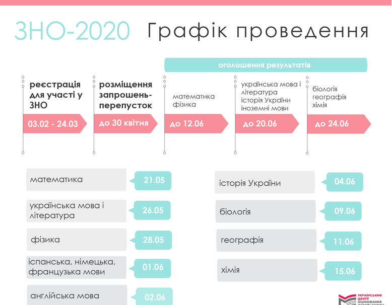 График проведения ВНО-2020