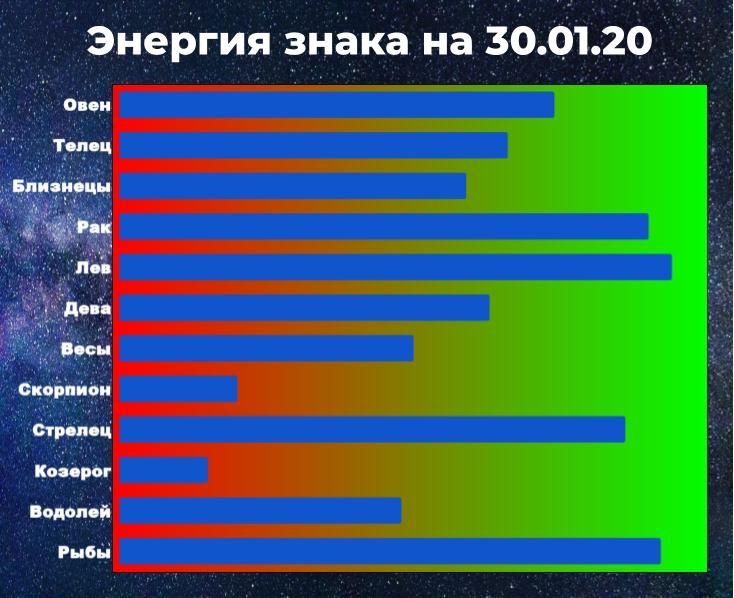 Энергия знака зодиака позволяет справиться с негативом. Чем выше показатель энергии, тем больше шансов взять ситуацию под контроль, даже вопреки предсказанию гороскоп.