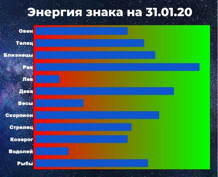 Энергия знака позволяет справиться с негативом. Чем выше показатель энергии, тем больше шансов у знака зодиака взять ситуацию под контроль, даже вопреки предсказанию гороскопа.