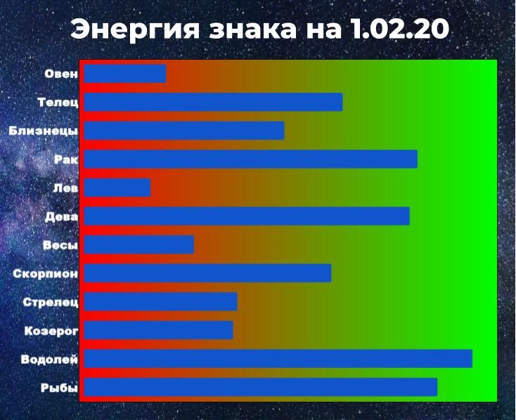 Чем выше показатель энергии, тем больше шансов у знака зодиака взять ситуацию под контроль, даже вопреки предсказанию астрологического прогноза.
