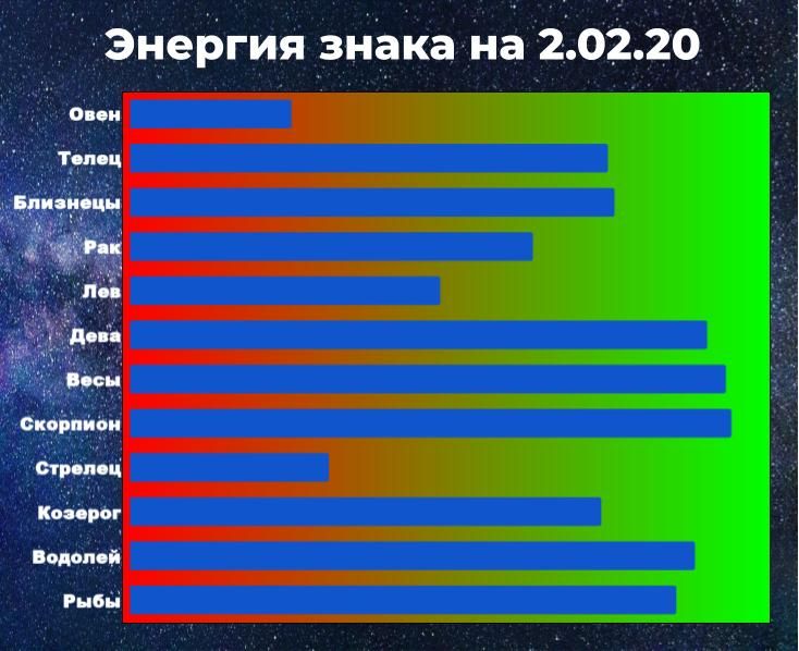 Энергия знака зодиака позволяет справиться с негативом. Чем выше показатель энергии, тем больше шансов взять ситуацию под контроль, даже вопреки предсказанию гороскопа.