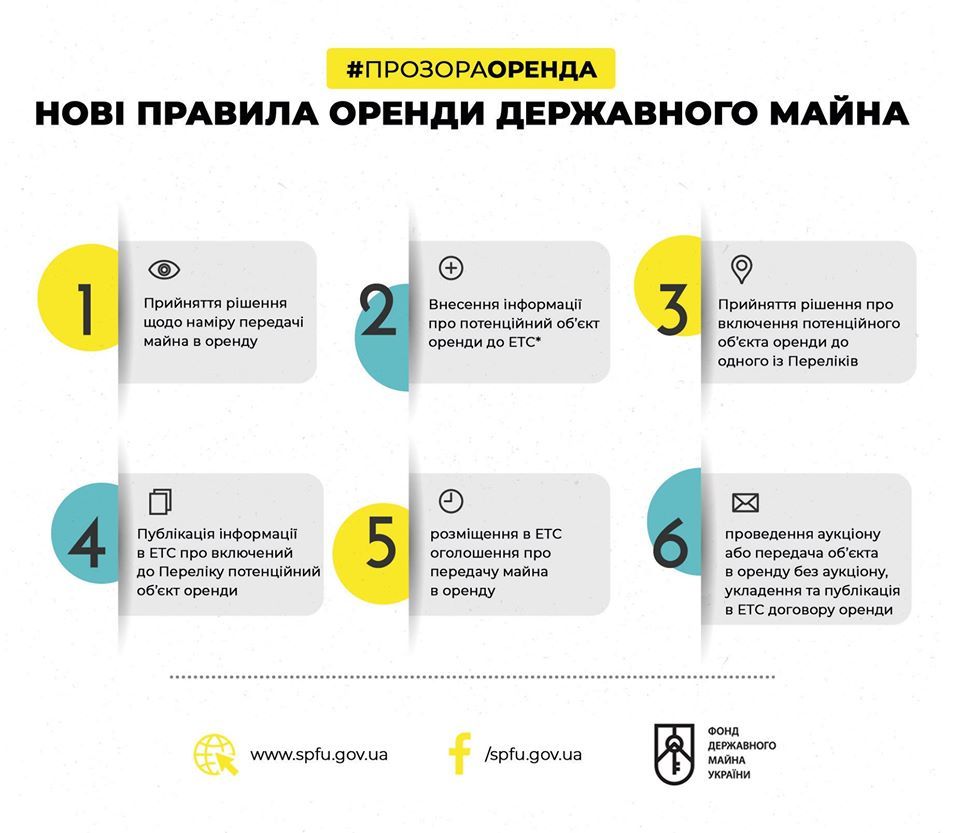 Инфографика. Фото: Facebook/Фонд госимущества