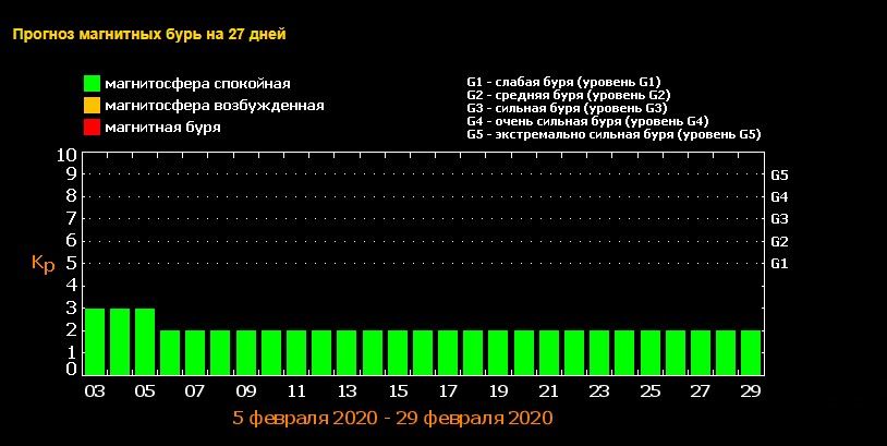 Прогноз магнитных бурь на 27 дней в Киеве. Инфографика: ФИАН