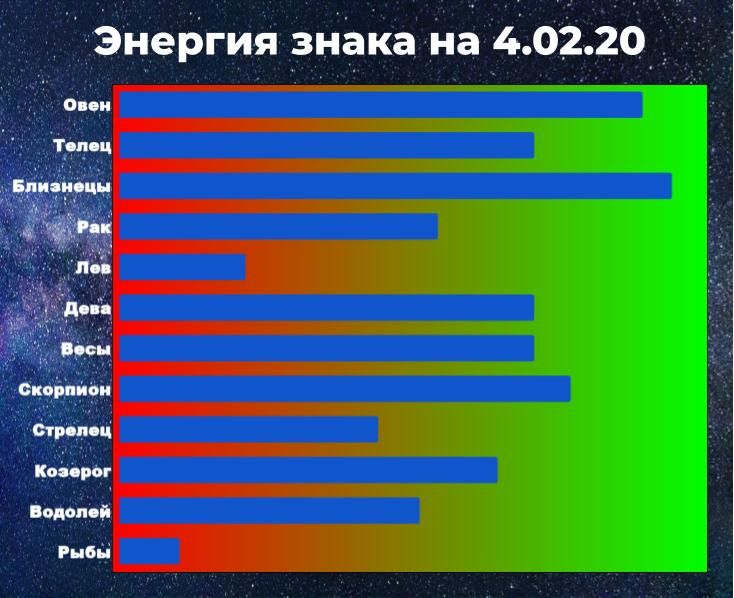 Чем выше показатель энергии, тем больше шансов у знака зодиака взять ситуацию под контроль, даже вопреки предсказанию гороскопа.