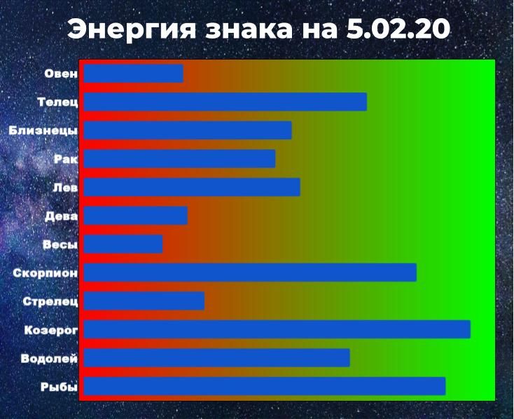 Чем выше показатель энергии знака, тем больше шансов взять ситуацию под контроль, даже вопреки предсказанию гороскопа.