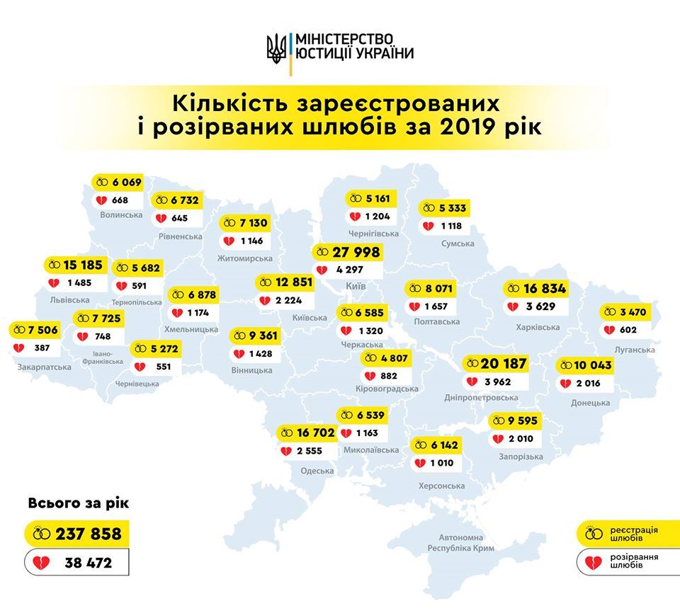Количество разводов и зарегистрированных браков за 2019 год.Фото:facebook.com/minjust.official/