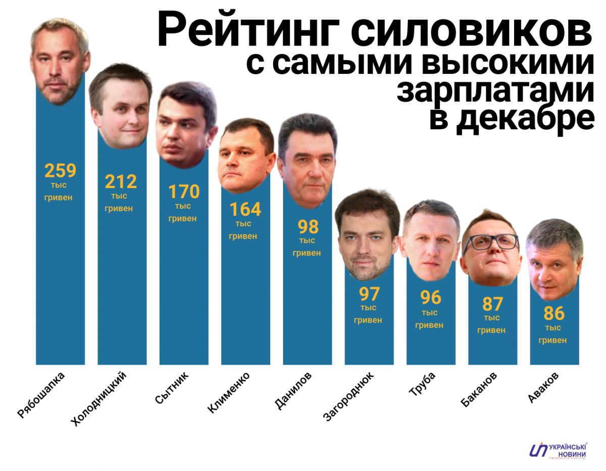 Рейтинг зарплат силовиков за декабрь 2019 года.