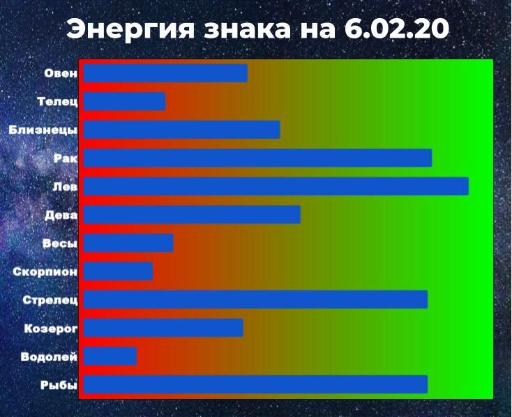 Чем выше показатель энергии, тем больше шансов у знака зодиака взять ситуацию под контроль, даже вопреки предсказанию астрологического прогноза.