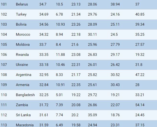 Украина заняла 107 место в рейтинге. Скриншот: Ceoworld Magazine