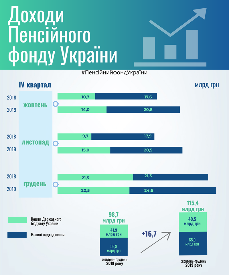 Пенсии в четвертом квартале 2019 года. Фото: Facebook/Пенсионный фонд Украины 