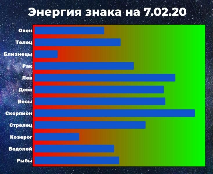Чем выше показатель энергии, тем больше шансов у знака взять ситуацию под контроль, даже вопреки предсказанию гороскопа.