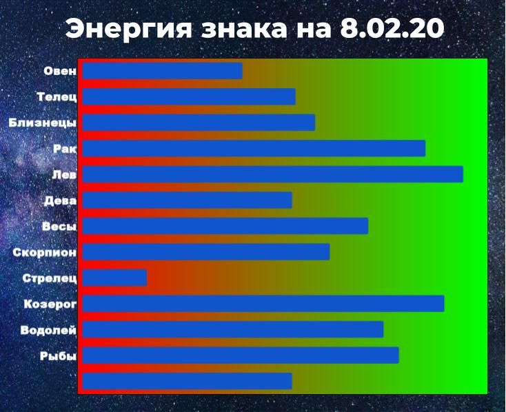 Чем выше показатель энергии, тем больше шансов у знака зодиака взять ситуацию под контроль, даже вопреки предсказанию гороскопа.
