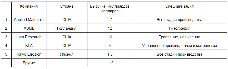 Крупнейшие производители оборудования для микроэлектронного производства.